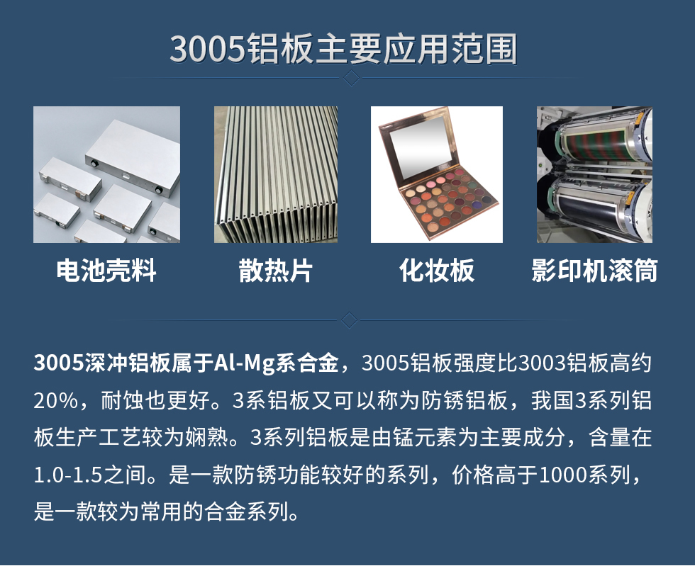 3005鋁板主要應用范圍：電池殼料、散熱片、化妝板、 影印機滾筒等。
　　3005深沖鋁板屬于Al-Mg系合金，3005鋁板強度比3003鋁板高約20%，耐蝕也更好。3系鋁板又可以稱為防銹鋁板，我國3系列鋁板生產(chǎn)工藝較為嫻熟。3系列鋁板是由錳元素為主要成分，含量在1.0-1.5之間。是一款防銹功能較好的系列，價格高于1000系列，是一款較為常用的合金系列。